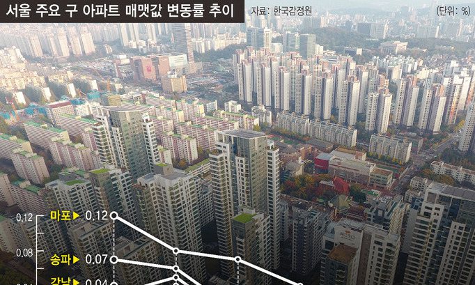 서울 강남아파트 호가 1.5억↓…“본격하락세 단정은 일러”