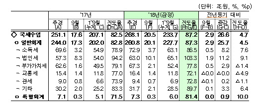 2017년과 2018년 국세수입 진도율