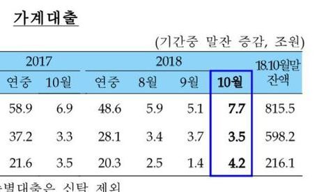 DSR 시행 앞두고…은행 가계대출 2년만에 최대폭 증가