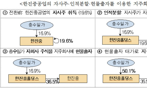 지주회사 전환 ‘마술’…재벌일가 지분율 2배 껑충