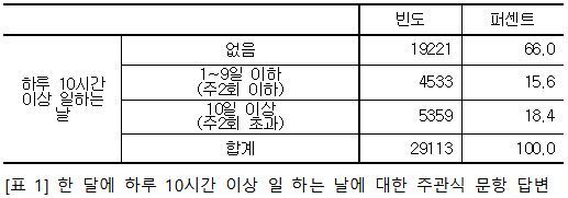 자료: 한국노동안전보건연구소