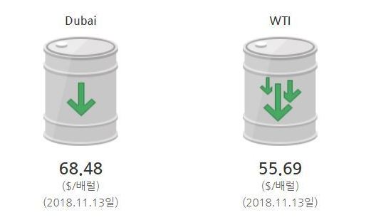 국제유가 7%대 폭락…3년 만의 최대 낙폭