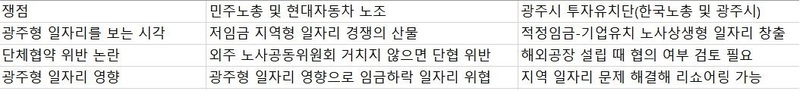 ◇민주노총과 광주시가 광주형 일자리를 보는 시각