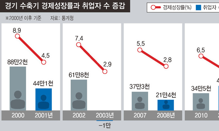 고용 타격 큰 경기수축기 들어섰을 가능성 높다 [더(The)친절한 기자들]