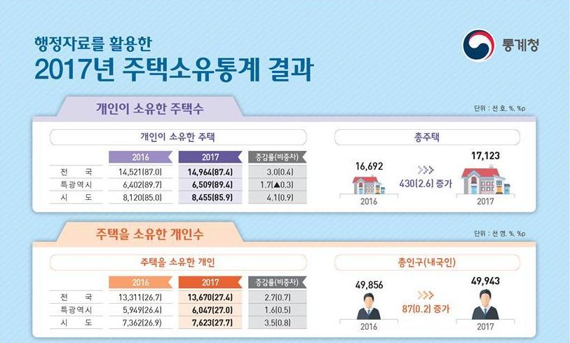 지난해 주택 자산액 1억원 이상 증가자 104만명