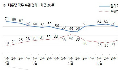 문 대통령 국정 지지도 52%…5주째 하락