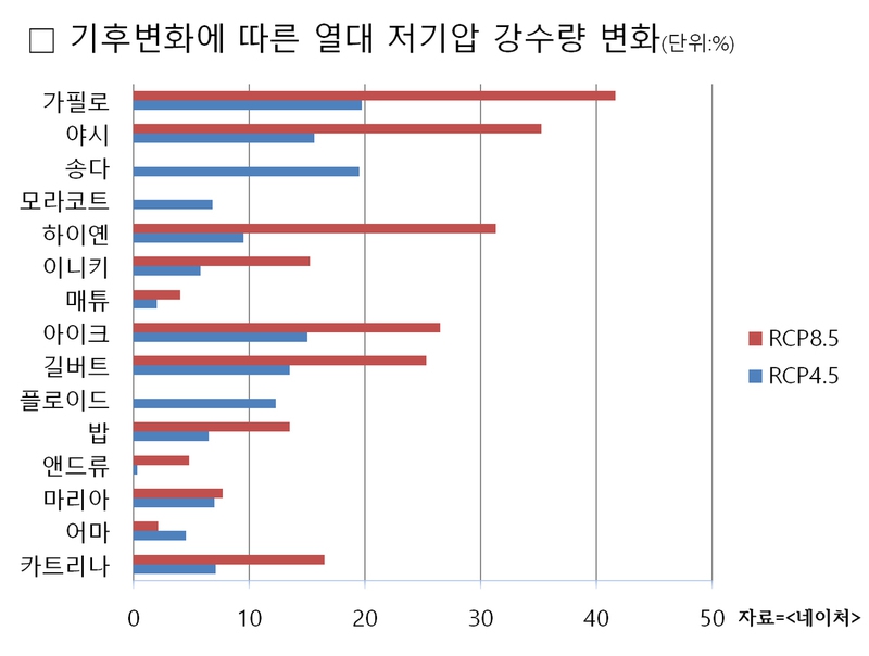 미국 로렌스버클리연구소 연구팀은 기후모델 시뮬레이션 분석을 통해 21세기 말 기후변화 상황에 따라 열대 저기압들의 강수량이 많이 증가할 것이라는 예측을 내놓았다.