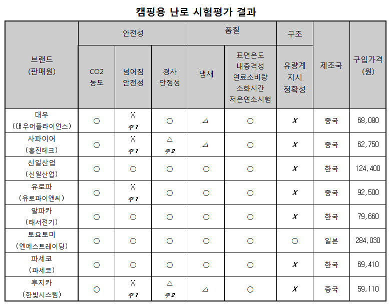 ○ : 안전기준 적합 또는 한국산업표준 만족, X : 안전기준 부적합, △ : 한국산업표준 미흡 구입가격은 2018년 6월 기준 온라인 쇼핑몰 구입가격(배송비 포함) 주1. 넘어진 후 10초 이내에 소화가 되지 않아 안전기준에 부적합함. 주2. 난로를 10° 기울였을 때 심지 조절기 부분에서 기름이 누설됨. 자료: 한국소비자원(※ 그래픽을 누르면 크게 볼 수 있습니다.)