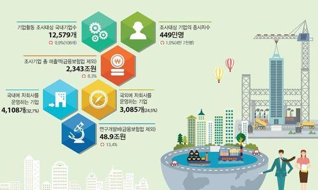 지난해 기업 순이익 최대폭 증가…4차 기술 활용 기업은 8.1%