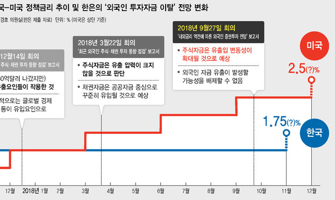 ‘외인자금 유출’ 걱정느는 한은…“30일 금리인상 가능성 90%”