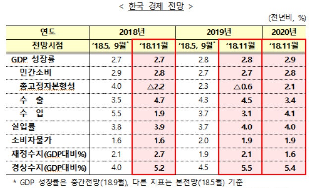 OECD “한국 내년 성장률 2.8%…최저임금 인상 점진적 추진 필요”