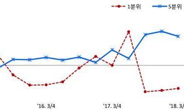 3분기 소득하위 20% 소득 7%↓… “고용·내수부진 영향”