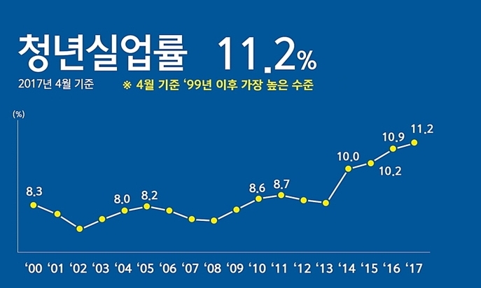 한은 “‘청년실업 장기화’ 막으려면 적극적 노동정책예산 늘려야”