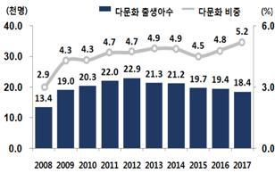 다문화 출생아수 추이. 통계청.
(※ 그래픽을 누르면 크게 볼 수 있습니다.)