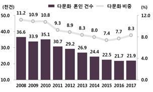 다문화 혼인 추이. 통계청
(※ 그래픽을 누르면 크게 볼 수 있습니다.)