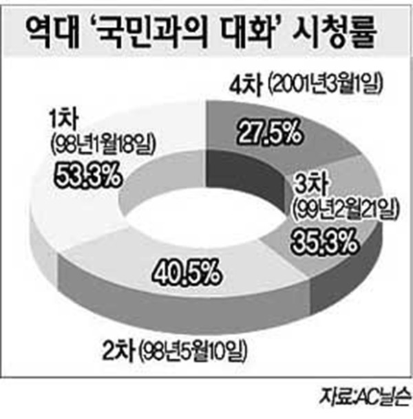 1998년 1월 김대중 당선자 시절 처음 시도한 ‘국민과의 대화’는 임기 후반으로 갈수록 차츰 시청률이 낮아졌다. 이에 동아일보(사진) 등 보수 언론에서는 비교 분석을 할정도로 민감한 반응이었다.