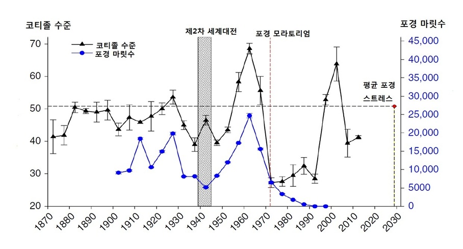 포경 강도와 귀지 속 코르티솔 농도 사이의 관계를 보여주는 그래프. 트럼블 외 (2018) 네이처 커뮤니케이션 제공.