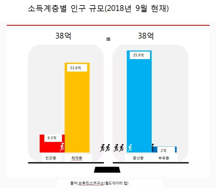 역사상 처음으로 중산층 이상 인구가 전세계 인구의 절반을 넘어섰다. 브루킹스연구소에서 인용