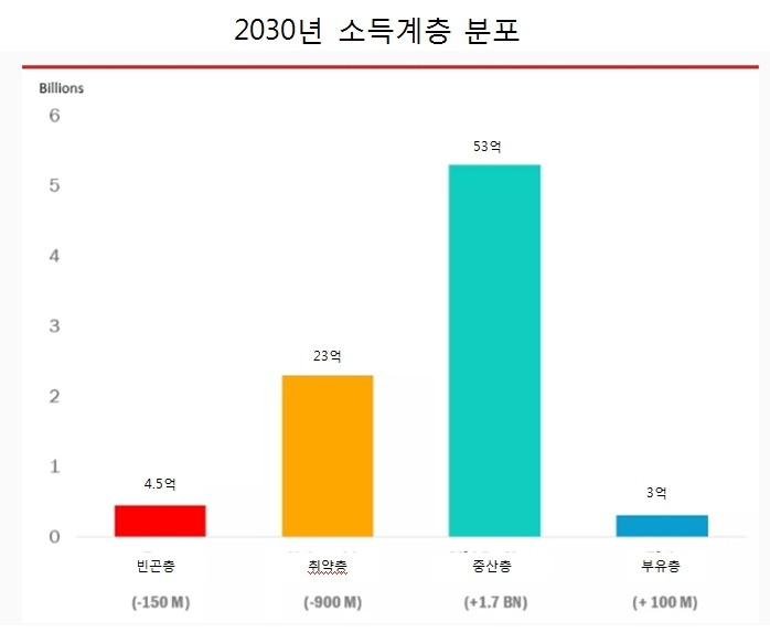 2030년 전세계 소득계층 분포 예상. 브루킹스연구소에서 인용