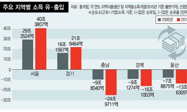 지역서 번 소득 ‘62조원’, 서울·경기로 빨려들어갔다