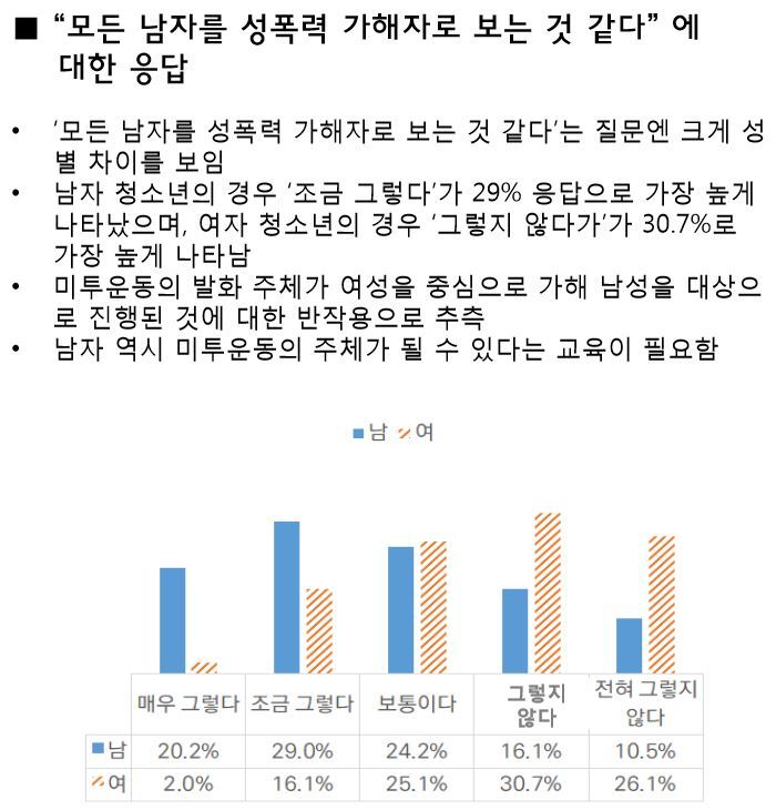 “미투 운동이 모든 남성을 가해자로 보는 것 같다”는 질문에 대한 청소년들의 답변. 서울시립청소년성문화센터 제공