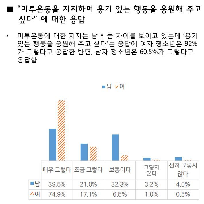 “미투 운동을 지지하느냐”는 질문에 대한 청소년들의 답변. 서울시립청소년성문화센터 제공