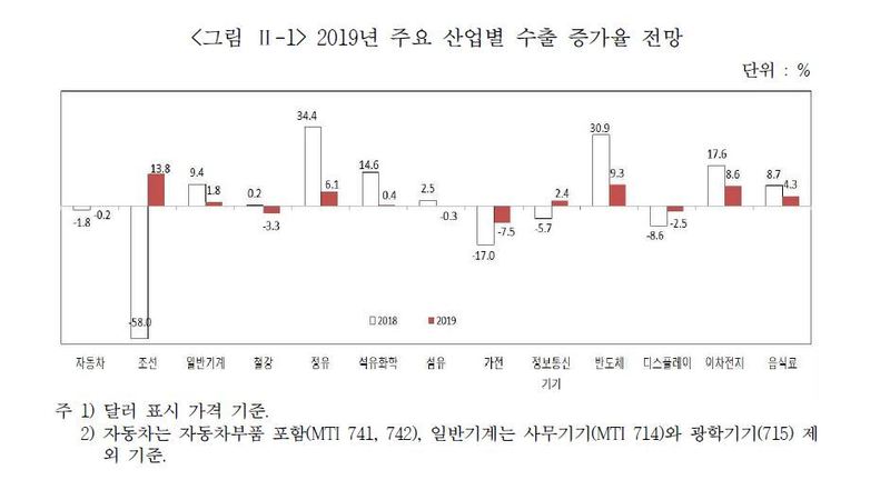 자료 : 산업연구원 2019년 경제·산업 전망 (* 누르면 크게 볼 수 있습니다.)