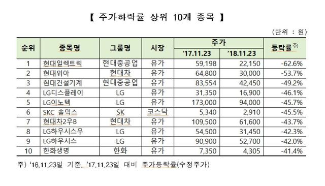 자료 : 한국거래소(상위 10대 그룹 계열사 대상)