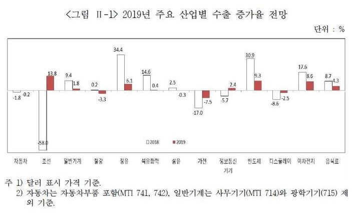 산업연구원 “내년 경제성장률 2.6%” 전망