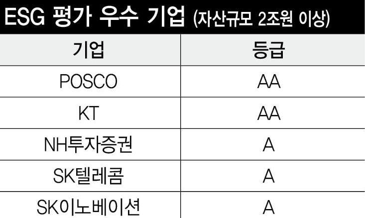 디엔에프·휴맥스·호텔신라 지속가능경영 ‘우수’