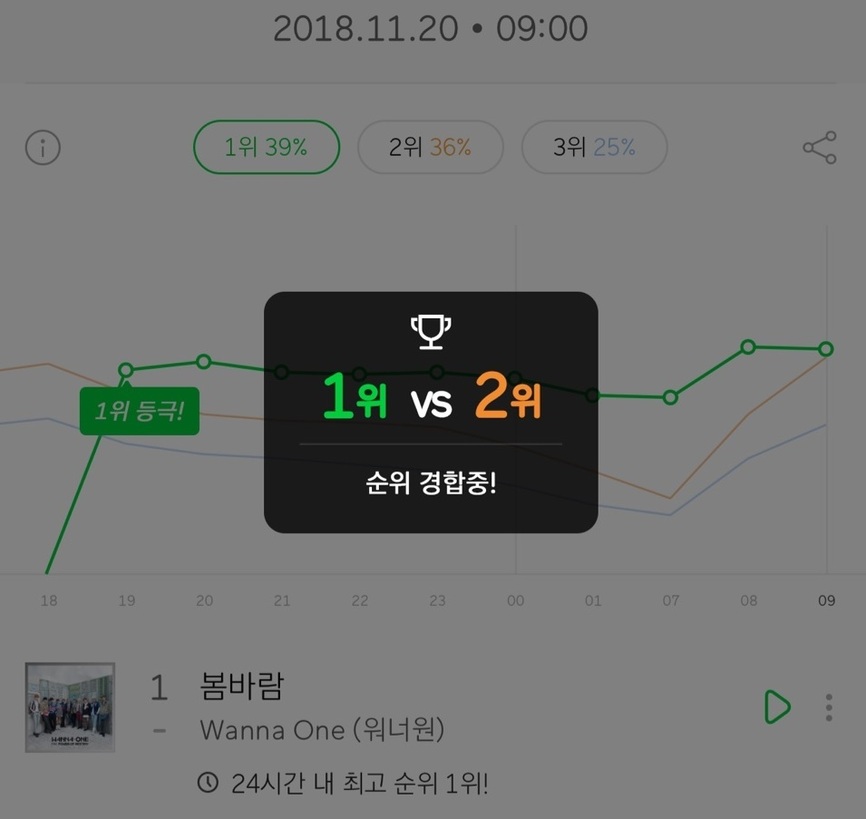 멜론의 순위 경합