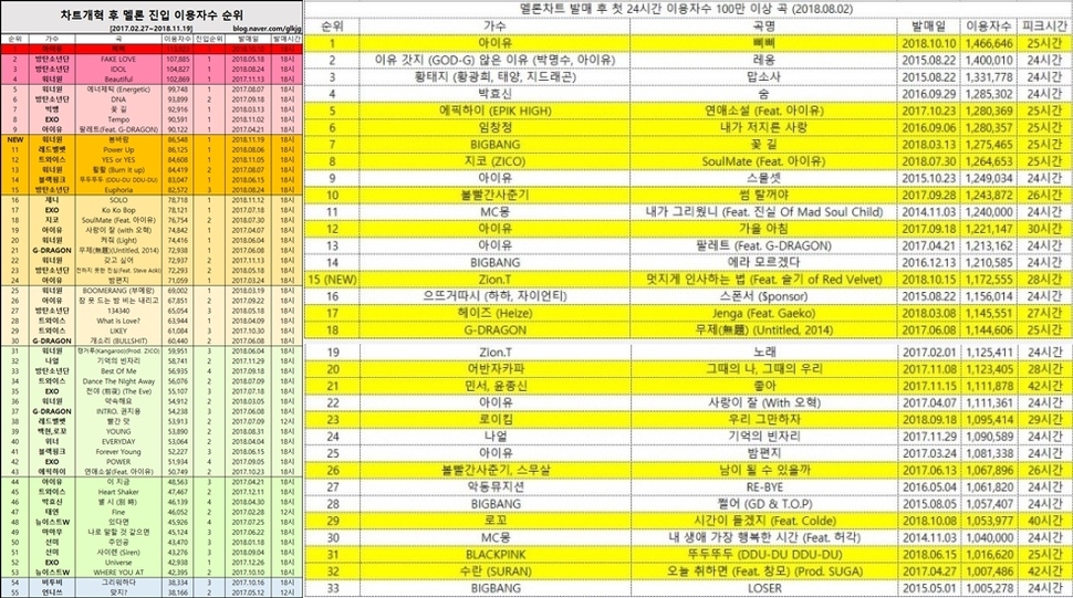 인터넷에 올라온 멜론 진입이용자 수와 발매 후 첫 24시간 이용자 수 차트. 인터넷 갈무리