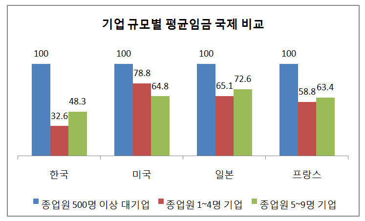 ※ 한국은 2017년, 미국·프랑스는 2015년, 일본은 2016년 기준, 국가별 구매력평가(PPP) 기준  자료: 경제사회노동위원회 정책 토론회(노민선 중소기업연구원 연구위원 자료 인용)