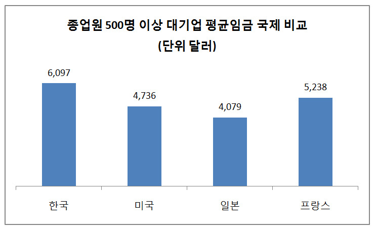 ※ 한국은 2017년, 미국·프랑스는 2015년, 일본은 2016년 기준, 국가별 구매력평가(PPP) 기준  자료: 경제사회노동위원회 정책토론회(노민선 중소기업연구원 연구위원 자료 인용)