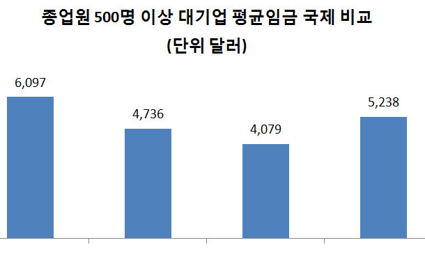 [단독] “한국 대·중기 임금격차, 선진국보다 크다”