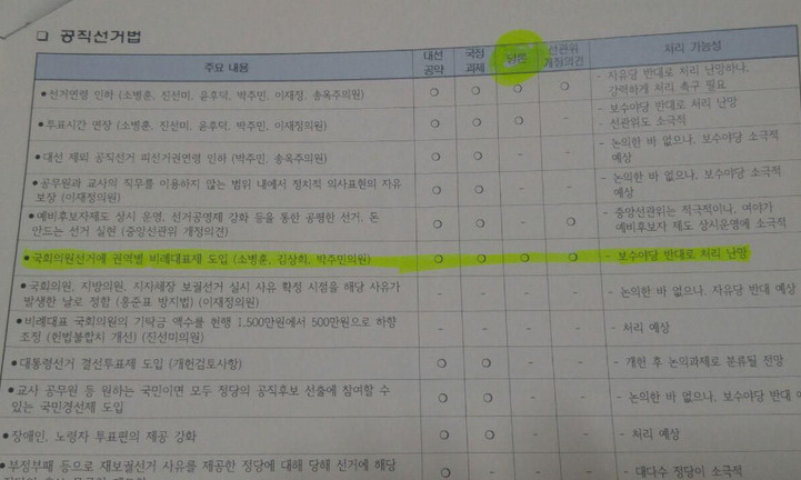 연동형 비례대표제 ‘당론’ 문건 있는데…“당론 없다”는 민주당