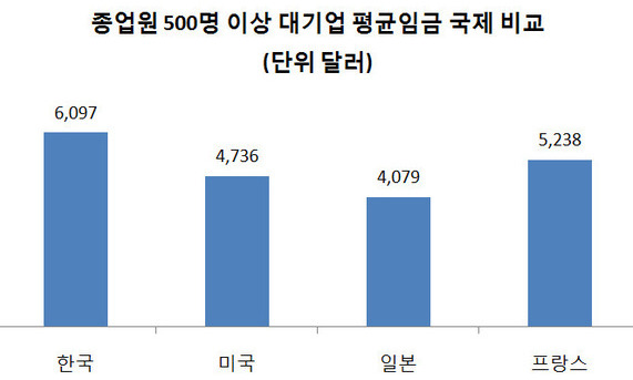 [사설] 대기업 정규직 ‘나 홀로 고임금’ 지속가능하지 않다