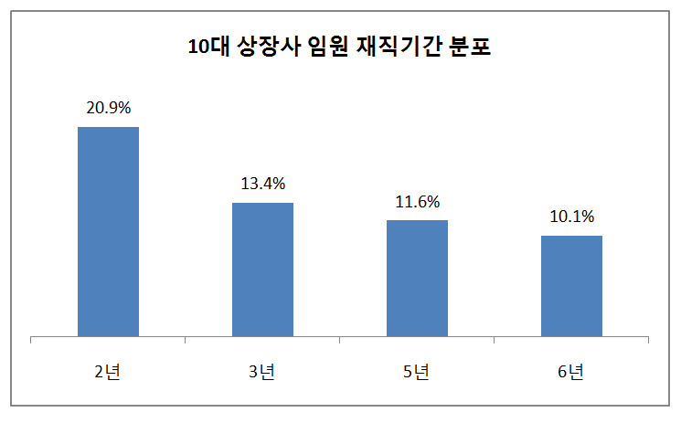 자료:한국CXO연구소