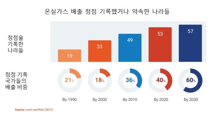 자료=유엔 환경국