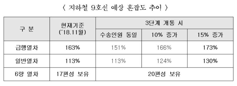 지하철 9호선 3단계 구간 개통 후 예상 혼잡도. 서울시 제공