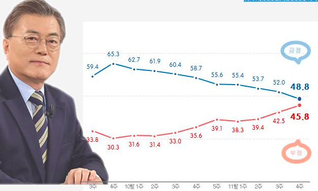 ‘중도의 변심’…문대통령 지지율 50% 밑으로