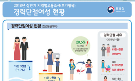 경력단절여성 지난해보다 1만5천명 늘어