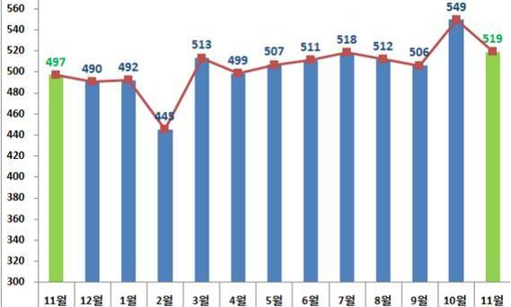 11월 수출 519억달러…사상 첫 7개월 연속 500억달러
