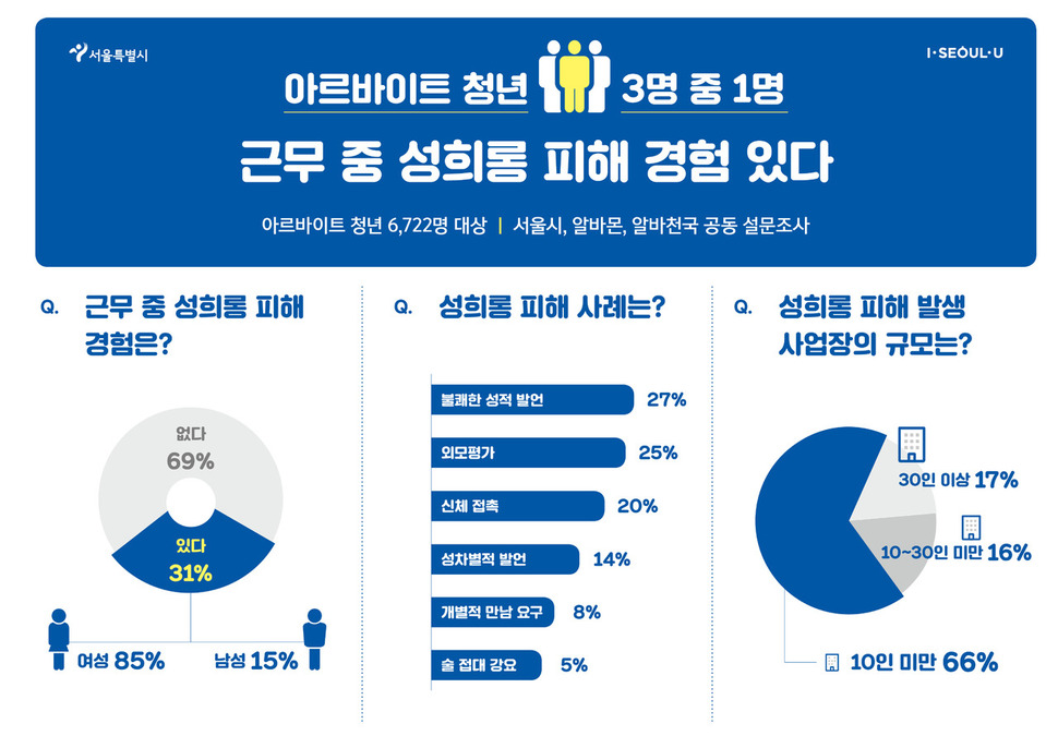 전국 아르바이트 청년 성희롱 실태조사. 서울시 제공  (* 누르면 크게 볼 수 있습니다.)