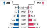 40살 남성 40.7년, 여성은 46.5년 더 산다 