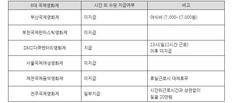 청년유니온이 지난 10월 6대 영화제 스태프 시간 외 수당 지급 여부를 조사한 결과 5개의 영화제에서 지급하지 않은 것으로 드러났다. 청년유니온 제공