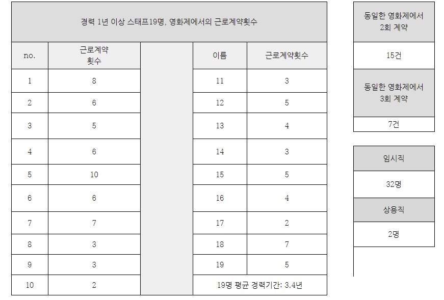 청년유니온이 지난 10월 6대 영화제 스태프로 일한 34명의 근무조건을 조사한 결과 19명이 ‘쪼개기 계약’을 맺었던 것으로 나타났다. 청년유니온 제공