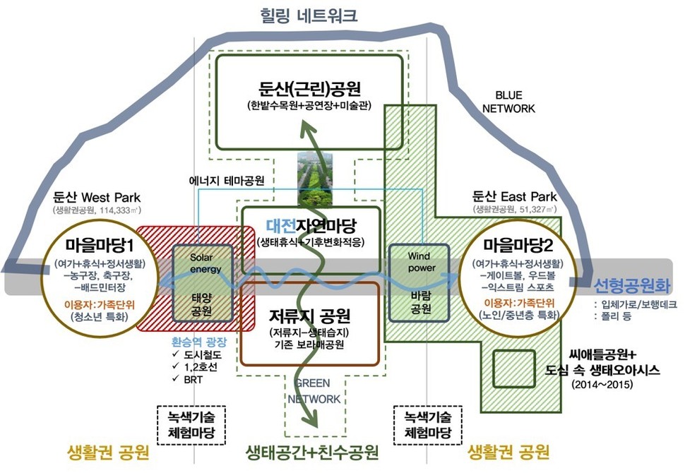 대전 둔산센트럴파크 대상 공원 및 연결 개념도. 대전시 제공 (* 이미지를 누르면 크게 볼 수 있습니다.)