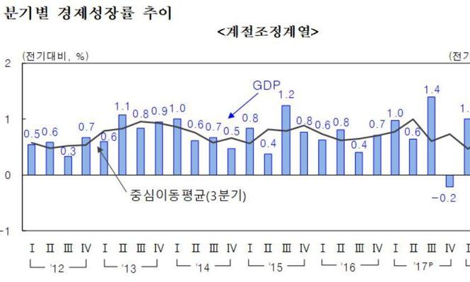 3분기 GDP 성장률 0.6%…분기단위 첫 400조원 돌파