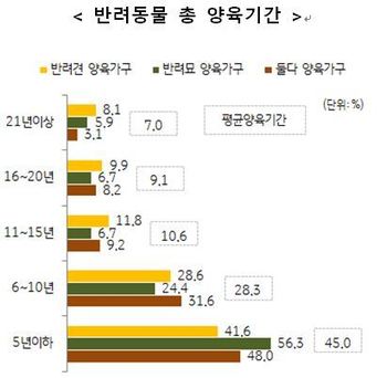 자료: KB금융그룹 <2018 반려동물 보고서>